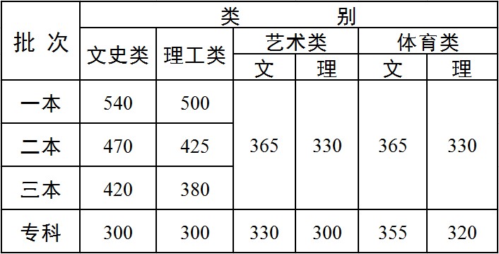 云南省2015年普通高校招生录取最低控制分数线