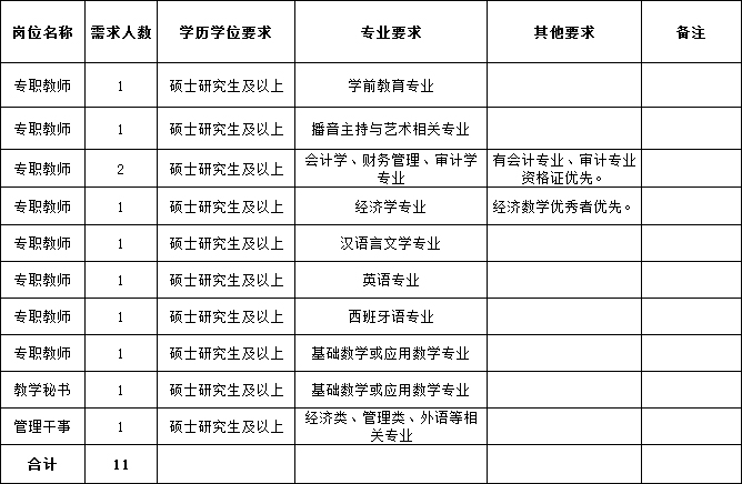 云南师范大学文理学院2016年招聘岗位