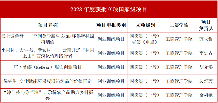 喜报 | 昆明文理学院在2023年国家级和省级大学生创新创业训练计划立项中喜获佳绩 