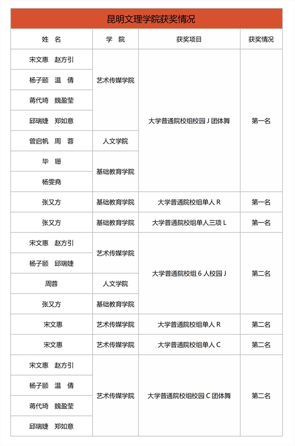 1702953175445940.jpg 昆明文理学院在云南省青少年校园体育舞蹈四级联赛总决赛暨云南省大学生体育舞蹈锦标赛中喜获佳绩_00.jpg