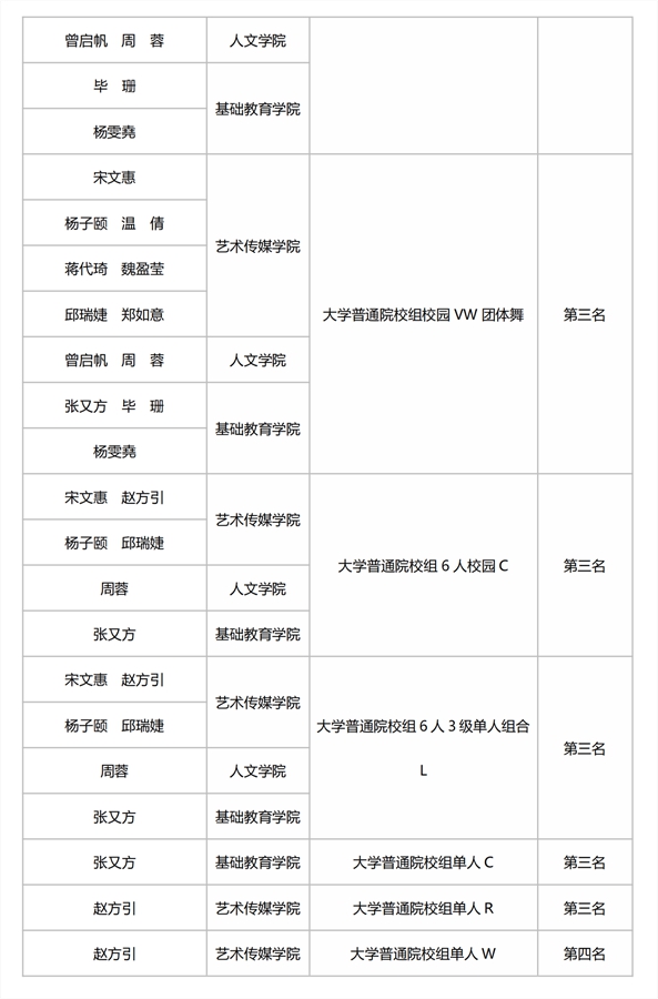 1702953186107476.jpg 昆明文理学院在云南省青少年校园体育舞蹈四级联赛总决赛暨云南省大学生体育舞蹈锦标赛中喜获佳绩_01.jpg